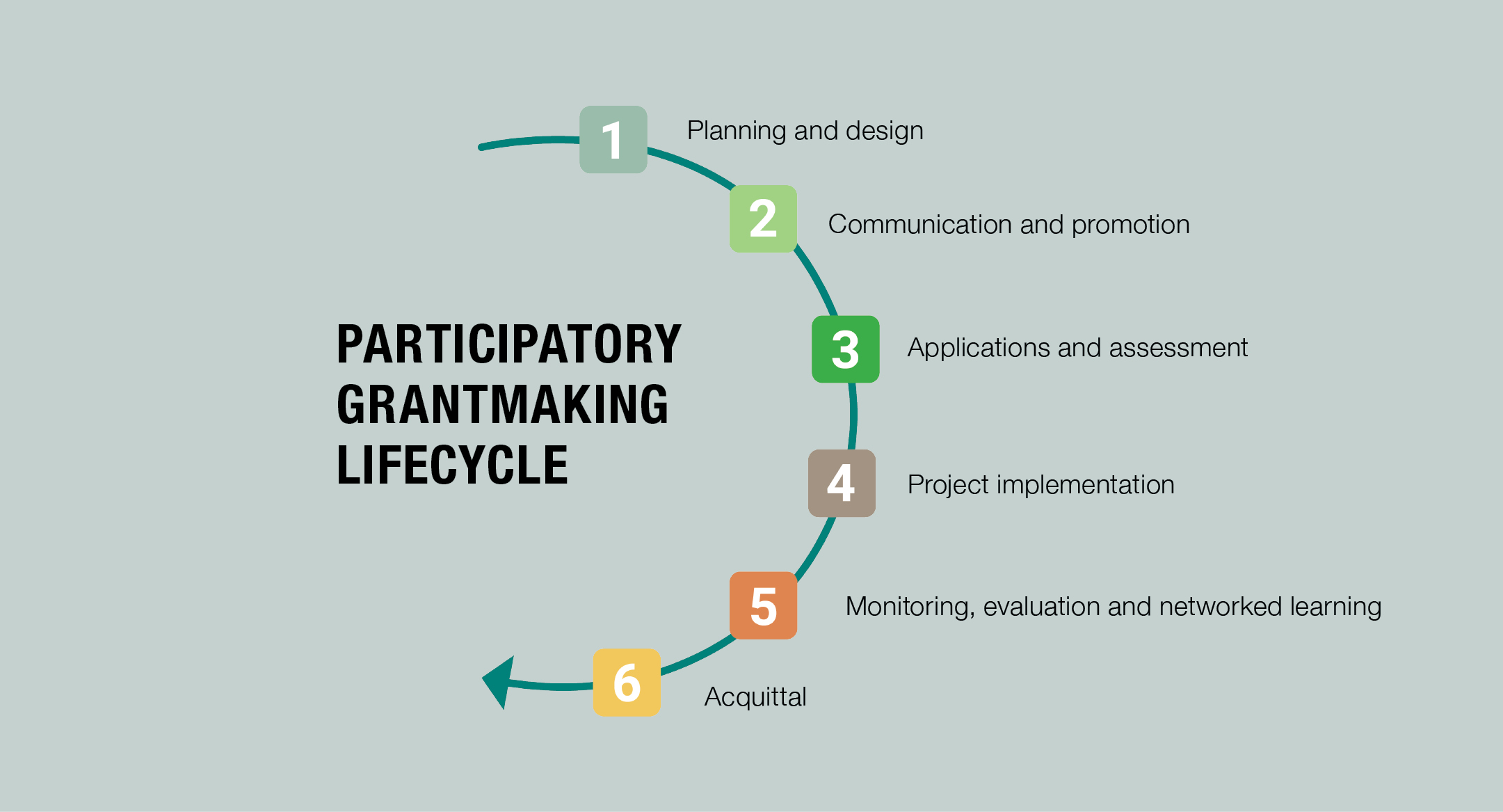 Participatory grantmaking lifecycle